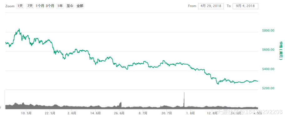 我梦见以太坊ETH归零了<strong></p>
<p>以太坊ETH</strong>！