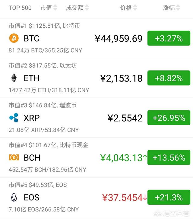 现在想入手数字货币<strong></p>
<p>以太坊交易所</strong>，晚不晚？