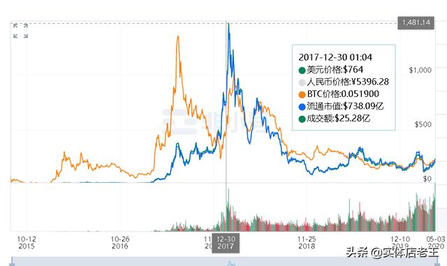 币圈三步：炒币不屯币<strong></p>
<p>以太坊交易所</strong>，屯币不如守币，守币不如产币，对吗？
