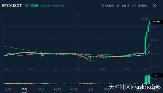 【区块链早报】全线强势反弹  ETC以太经典1小时暴涨30%<strong></p>
<p>以太经典ETC</strong>！