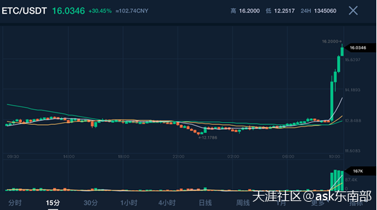 【今日币圈】全线强势反弹  ETC以太经典1小时暴涨30%<strong></p>
<p>以太经典ETC</strong>！