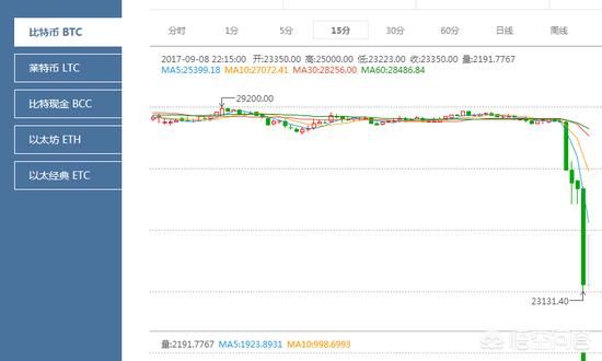 这一轮比特币等数字货币大跌的原因是什么<strong></p>
<p>数字资产现货杠杆</strong>？