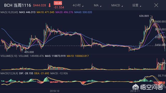 为什么数字货币比特现金BCH期货价格和现货价格相差700元人民币<strong></p>
<p>数字资产现货杠杆</strong>？