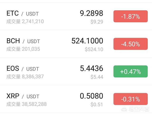 为什么数字货币比特现金BCH期货价格和现货价格相差700元人民币<strong></p>
<p>数字资产现货杠杆</strong>？