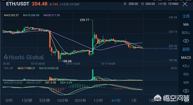 10月20日之后的数字货币以太坊走势会如何<strong></p>
<p>以太坊</strong>？