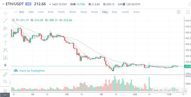年内比特币和以太坊的行情是不是就这样一直横盘出去了<strong></p>
<p>以太坊价格今日行情</strong>？
