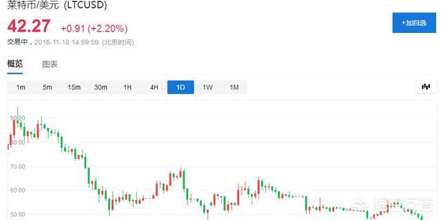 加密货币莱特币已经全年新低接近40美元了<strong></p>
<p>以太坊价格今日行情</strong>，下周走势还会继续跌吗？