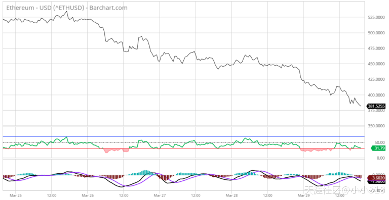 挖链3月30日讯-以太坊价格自12月份以来首次跌破400美元(转载)