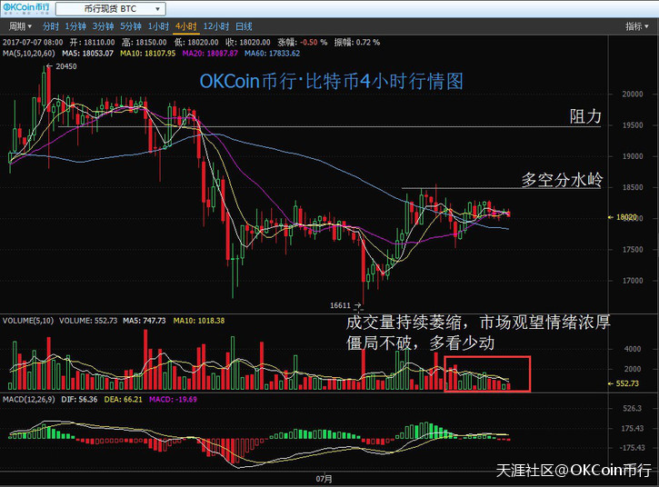 币行比特币窄幅震荡 以太坊持续盘整