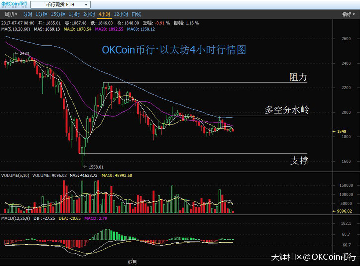 币行比特币窄幅震荡 以太坊持续盘整