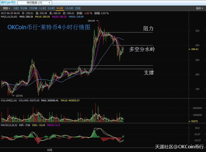 币行比特币盘整 以太坊重返两千