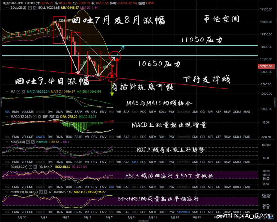 币论空间：比特币以太坊9.7行情分析<strong></p>
<p>以太坊行情</strong>，市场回温，多空竞争激烈