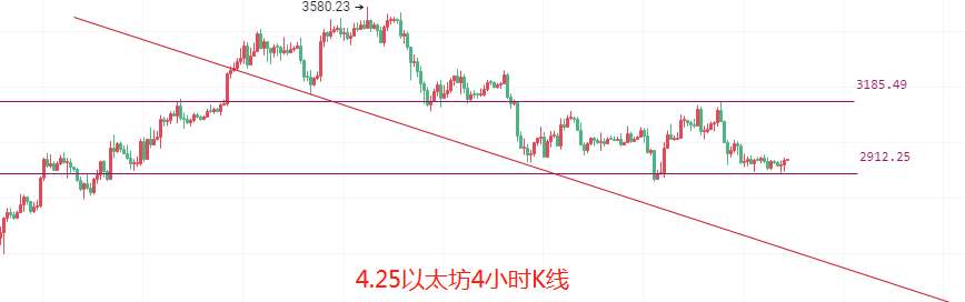 币圈院士：4.25比特币以太坊底背离开始收口<strong></p>
<p>以太坊币</strong>，多头一触即发