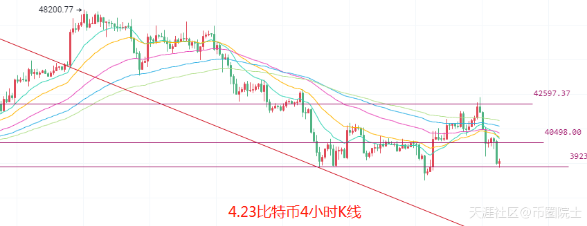 币圈院士：4.23比特币以太坊底背离再现<strong></p>
<p>以太坊币</strong>，多单被套别着急，谨慎追空