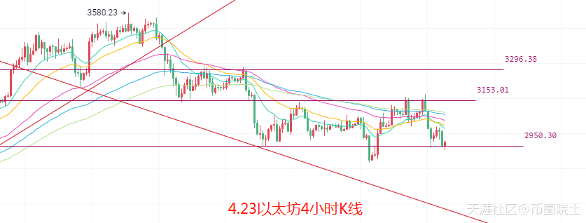 币圈院士：4.23比特币以太坊底背离再现<strong></p>
<p>以太坊币</strong>，多单被套别着急，谨慎追空