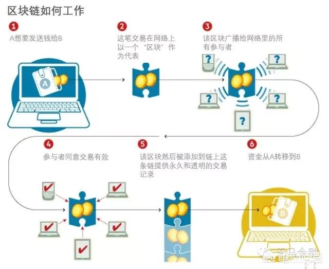 区块链技术在未来会应用到哪些领域<strong></p>
<p>区块链以太坊</strong>？