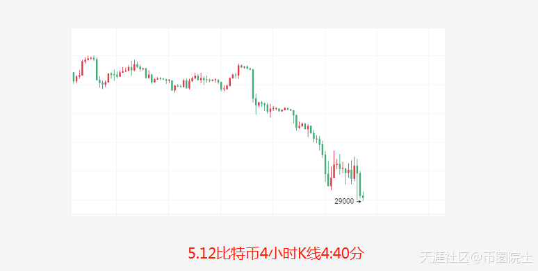币圈院士：5.12昨日预测点位全部到达<strong></p>
<p>以太坊币</strong>，今比特币以太坊一泻千里咋办？