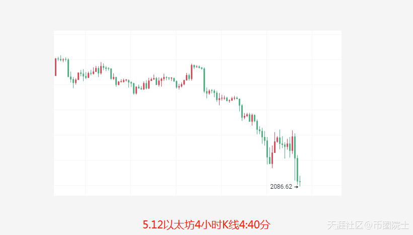 币圈院士：5.12昨日预测点位全部到达<strong></p>
<p>以太坊币</strong>，今比特币以太坊一泻千里咋办？