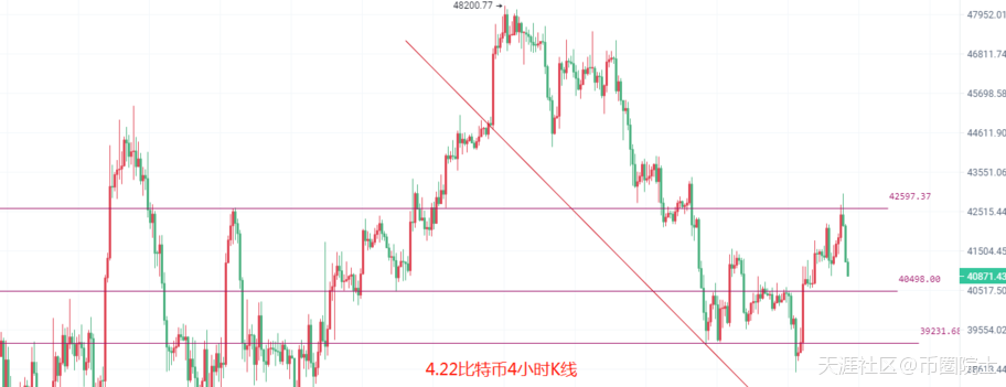 4.22主力拉伸出逃意欲何为<strong></p>
<p>以太币</strong>，比特币以太坊又回整数关口，最新策略解析