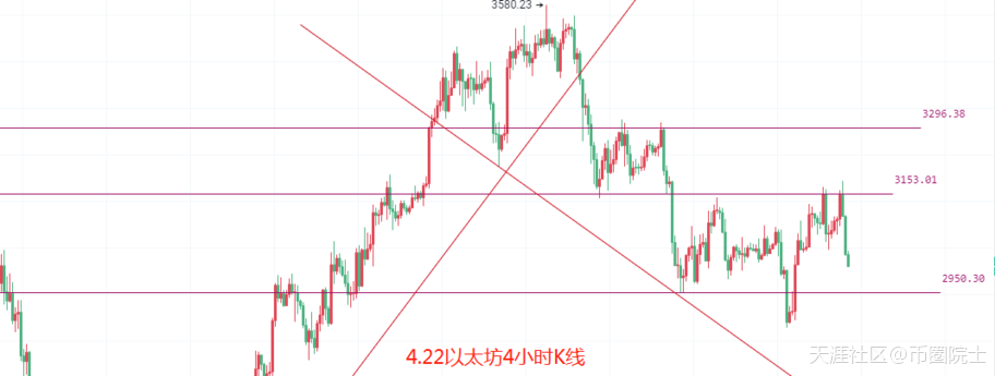 4.22主力拉伸出逃意欲何为<strong></p>
<p>以太币</strong>，比特币以太坊又回整数关口，最新策略解析
