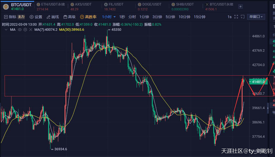 刘乾钊：比特币以太坊暴力拉升入区间<strong></p>
<p>以太币</strong>，静待多空抉择勿上头
