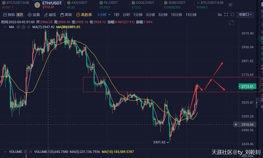 刘乾钊：比特币以太坊暴力拉升入区间<strong></p>
<p>以太币</strong>，静待多空抉择勿上头