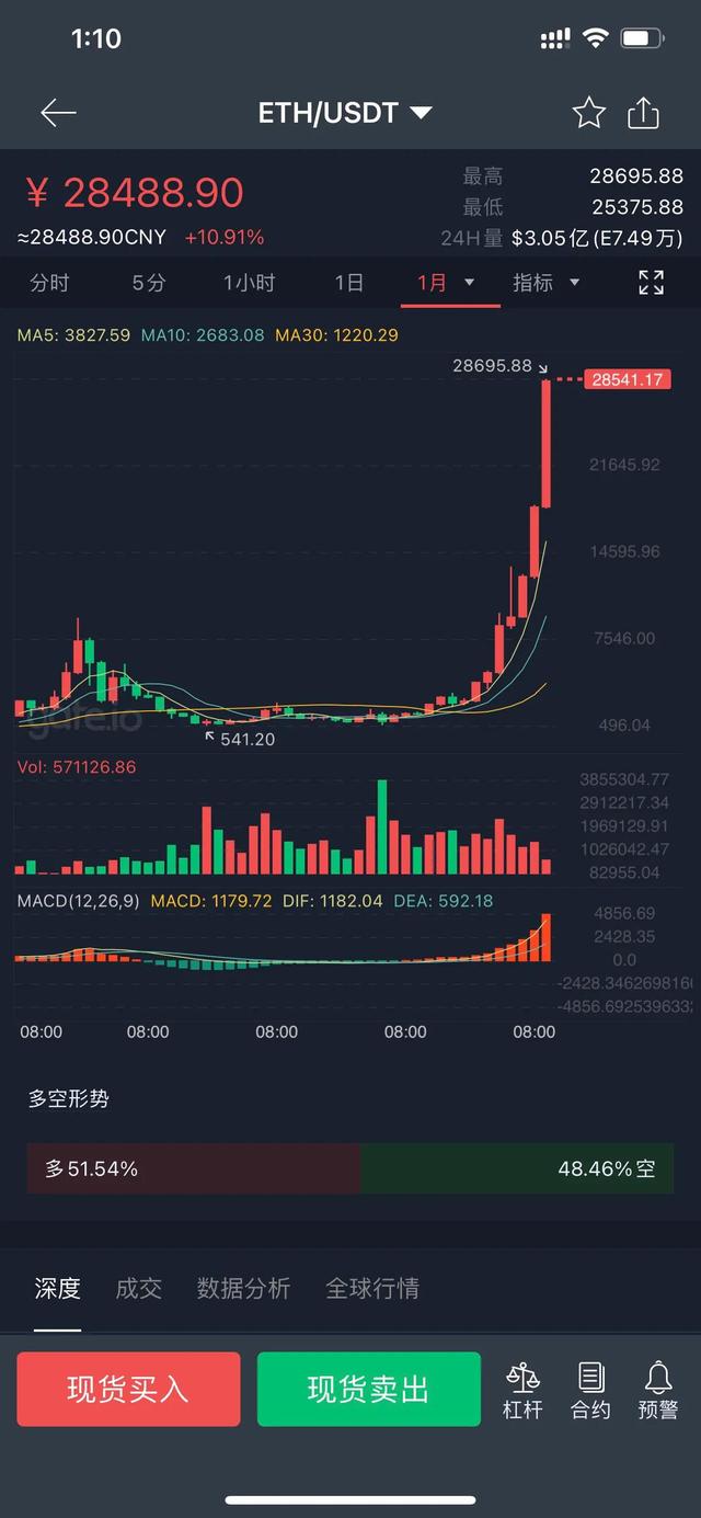 这么多人靠虚拟货币财富自由<strong></p>
<p>以太坊币行情</strong>，那么谁亏了？