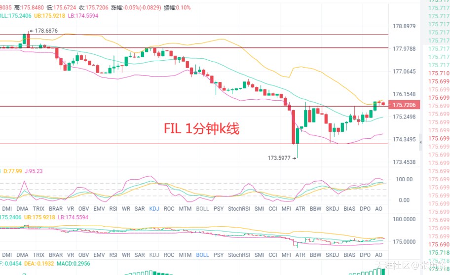 4.12比特币，以太牛刀小试<strong></p>
<p>以太坊币行情</strong>。FIL,DOT箱体震荡，今日行情分析及