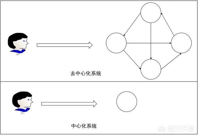 区块链公链和联盟链是什么意思<strong></p>
<p>以太坊私链</strong>？哪一块机会更大？