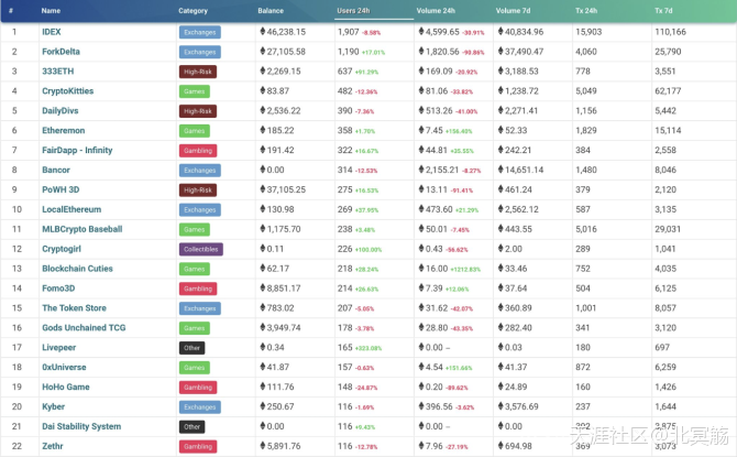 EOS每日DApp用户和交易量超过以太坊
