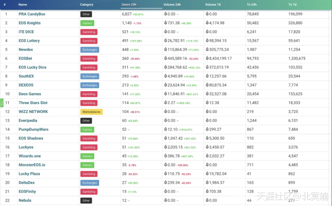 EOS每日DApp用户和交易量超过以太坊