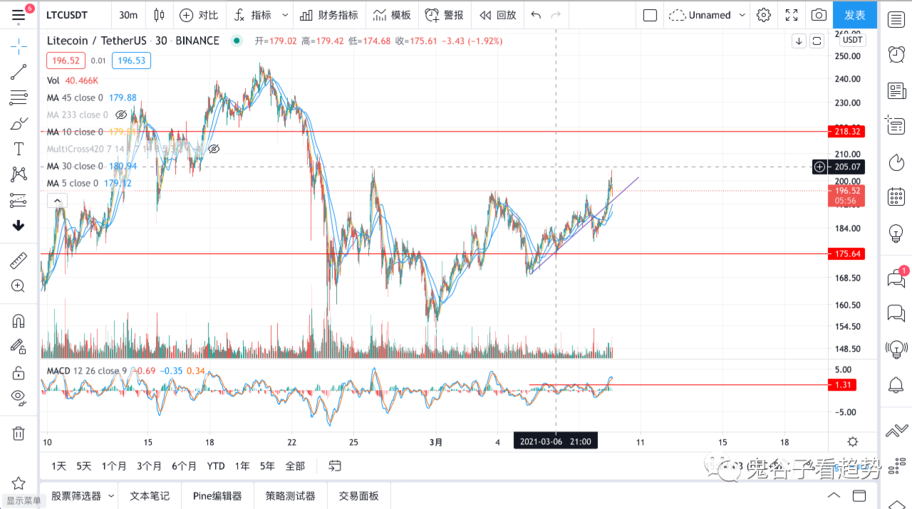 以太坊近期升级密集<strong></p>
<p>以太坊gas</strong>，表现强势，王者要归来？
