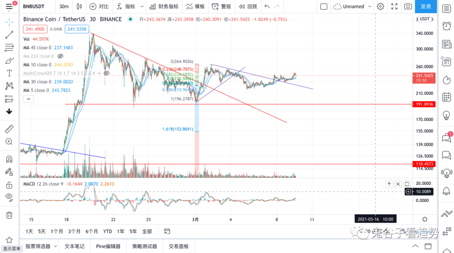 以太坊近期升级密集<strong></p>
<p>以太坊gas</strong>，表现强势，王者要归来？