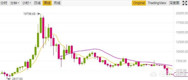 有观点认为这次比特币熊市将覆盖整个2019年<strong></p>
<p>以太坊ICO</strong>，持续到2020年前你怎么看？
