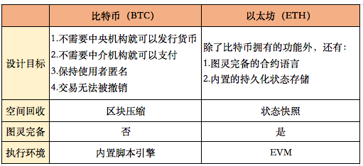 以太坊开发者数量庞大<strong></p>
<p>以太坊虚拟机</strong>，以太矿池行业竞争加剧