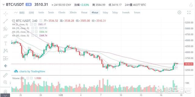 怎么看比特币12月17日这波日线级的反弹行情<strong></p>
<p>eth价格今日行情</strong>？上4000美元可能性大吗？