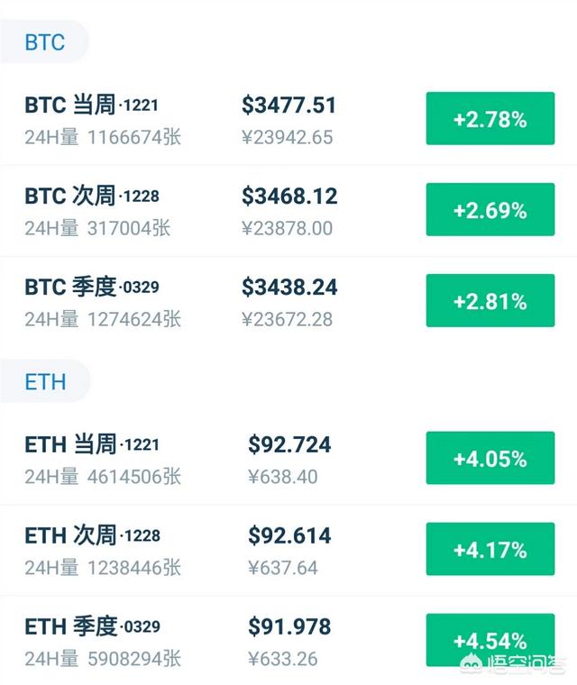 怎么看比特币12月17日这波日线级的反弹行情<strong></p>
<p>eth价格今日行情</strong>？上4000美元可能性大吗？