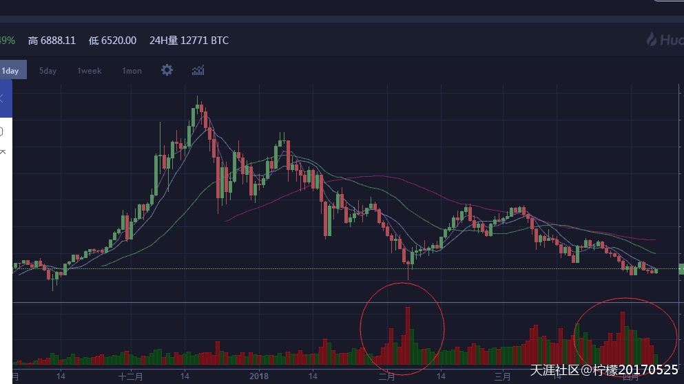 【区块链征文44】论BTC与ETH及主流币现阶段是否能抄底<strong></p>
<p>eth币</strong>？