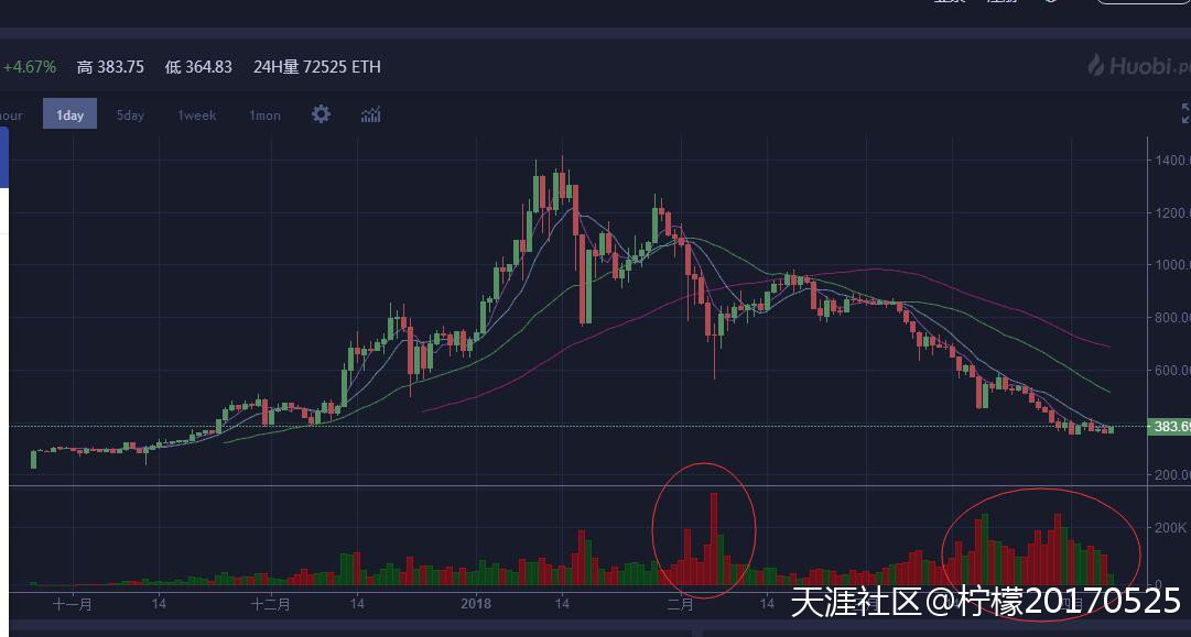 【区块链征文44】论BTC与ETH及主流币现阶段是否能抄底<strong></p>
<p>eth币</strong>？