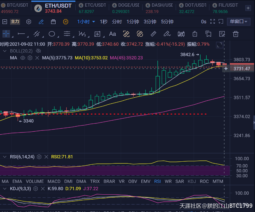BTC/ETH每日实时行情和点位区间入场参考<strong></p>
<p>eth行情</strong>，为你盈利做最优决策！！