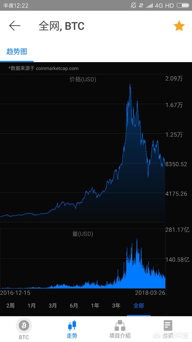 现在区块链这么火<strong></p>
<p>eth走势</strong>，也想买币，能涨十倍、百倍的，发个大财，做个有钱大佬，行的通吗？
