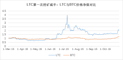 为什么莱特币减半<strong></p>
<p>eth币价格</strong>，价格就涨？
