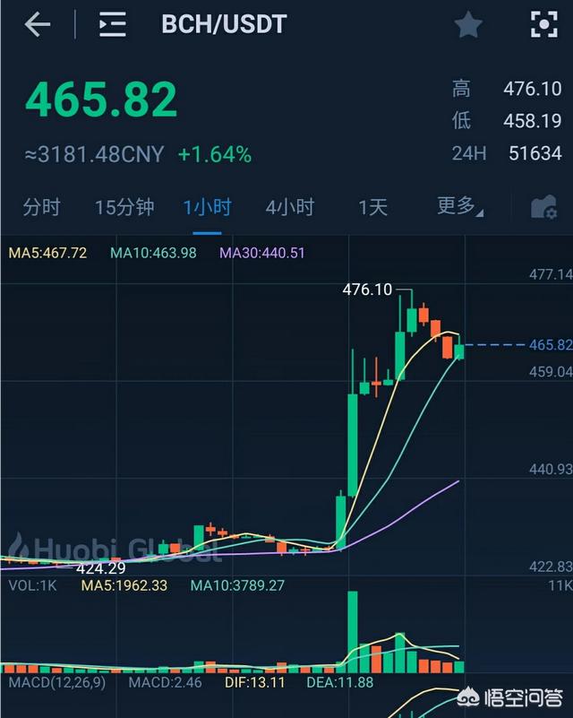 比特币的第一个分叉币比特现金将于近期分叉<strong></p>
<p>eth价格今日行情</strong>，近期内会有上涨行情开启吗？
