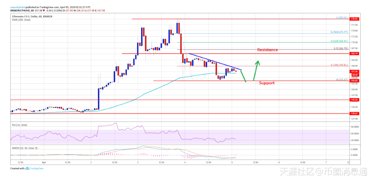 以太坊（ETH）价格持有上涨支撑<strong></p>
<p>Eth价格</strong>，买家可以反弹吗？  4月5日