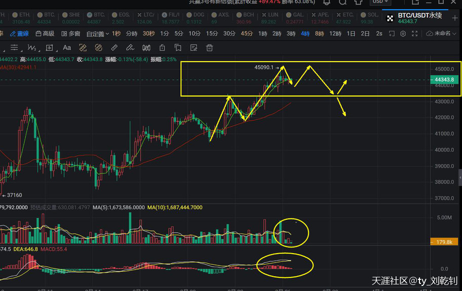 刘乾钊：比特币以太坊高位滞涨防变盘，大区间没破或到顶