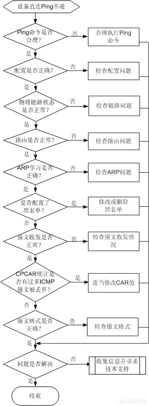 交换机故障怎么处理<strong></p>
<p>eth-trunk</strong>？
