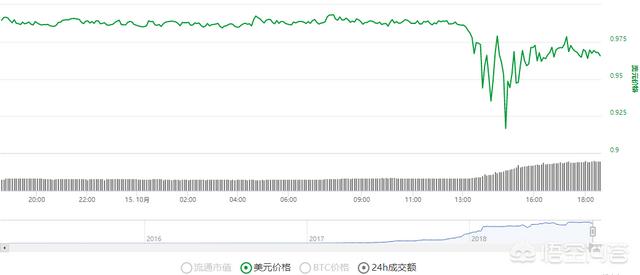 稳定币USDT突然暴跌<strong></p>
<p>eth汇率</strong>，如何影响整个数字货币市场？