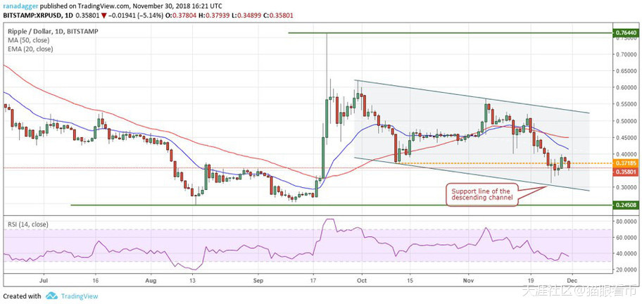 12月1日BTC/XRP/ETH/XLM/EOS/LTC/ADA/X