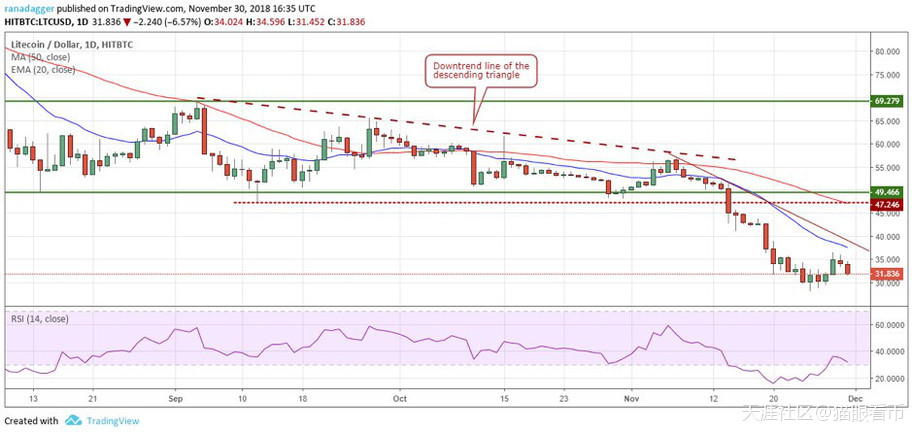 12月1日BTC/XRP/ETH/XLM/EOS/LTC/ADA/X