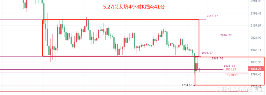 币圈院士：5.27比特币（BTC）以太坊（ETH）行情分析及操作建议